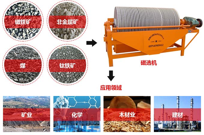 強(qiáng)磁磁選機(jī)應(yīng)用
