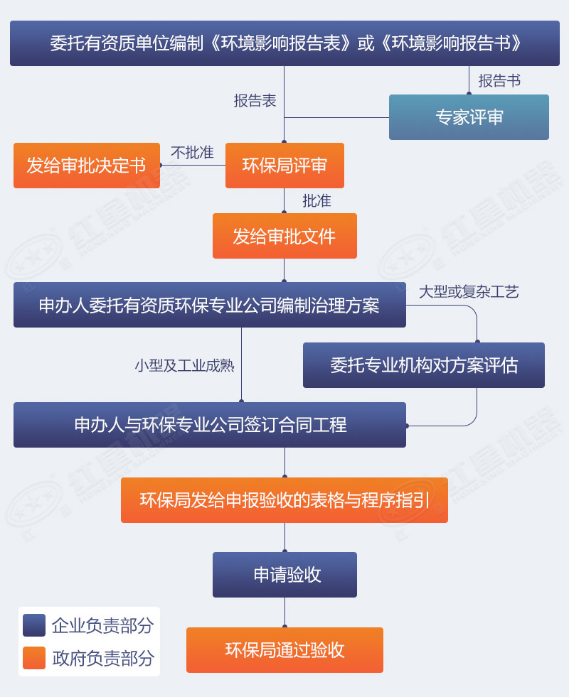 碎石廠環(huán)保手續(xù)