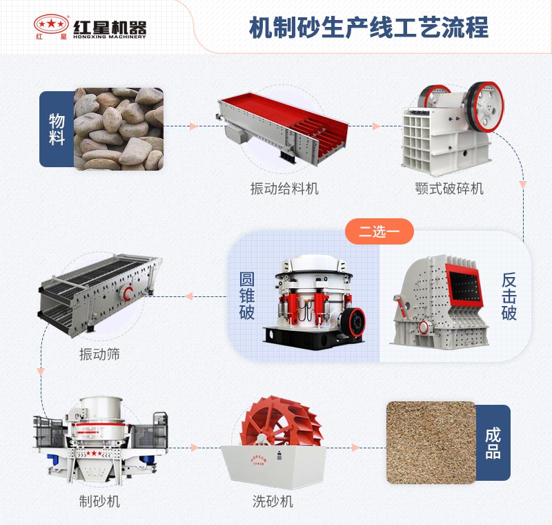 固定式機制砂生產線配置