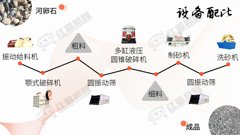 河卵石機制砂生產(chǎn)線設(shè)備配比