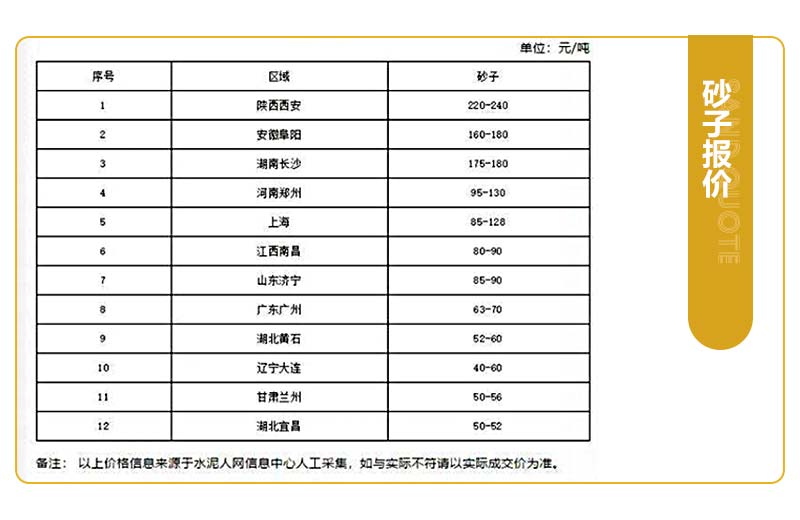 部分地區(qū)沙子石子價(jià)格表