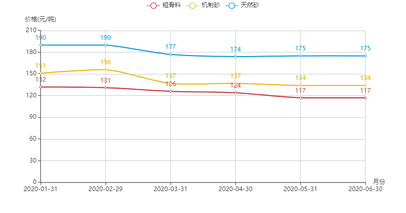 河南地區機制砂、粗骨料以及天然砂的價格趨勢圖