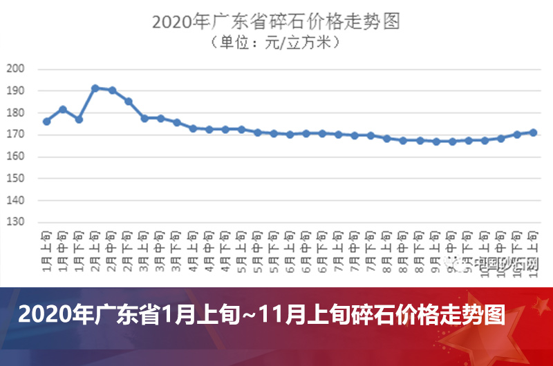 廣東省碎石價格走勢圖